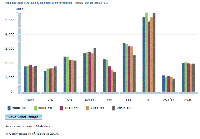 Graph Image for OFFENDER RATE(a), States and territories - 2008-09 to 2012-13